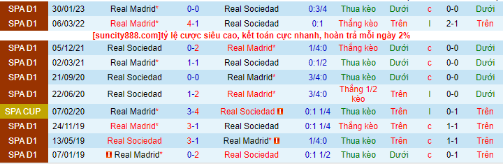 Lịch sử đối đầu Sociedad với Real Madrid