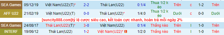 Lịch sử đối đầu U22 Việt Nam với U22 Thái Lan