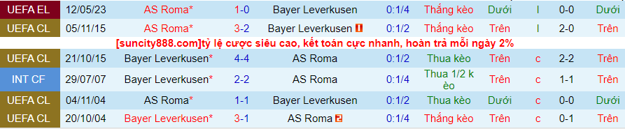 Lịch sử đối đầu Leverkusen với AS Roma
