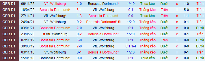 Lịch sử đối đầu Dortmund với Wolfsburg