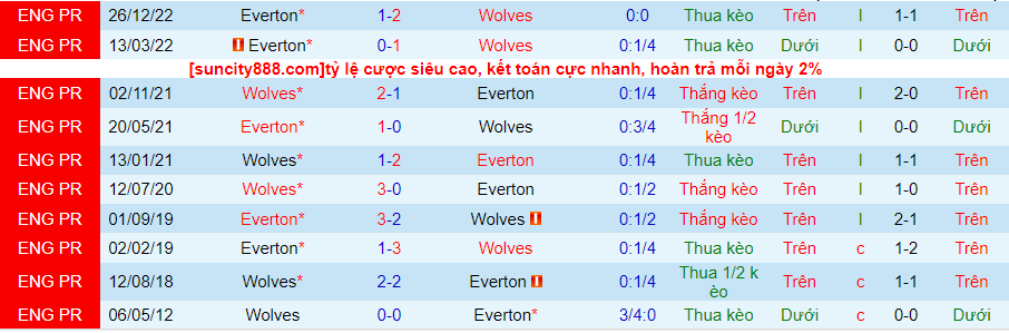 Lịch sử đối đầu Wolves với Everton