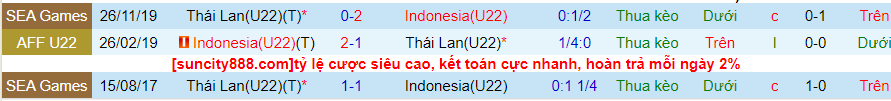 Lịch sử đối đầu U22 Indonesia với U22 Thái Lan