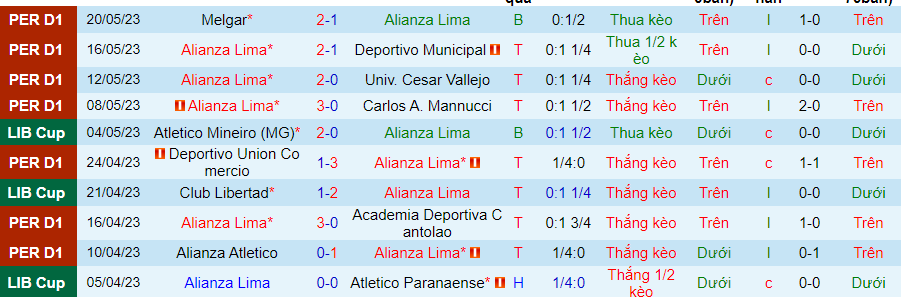 Thống kê 10 trận gần nhất của Alianza Lima