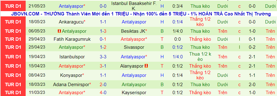 Thống kê 10 trận gần nhất của Antalyaspor