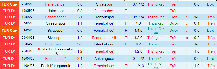 Thống kê 10 trận gần nhất của Fenerbahce