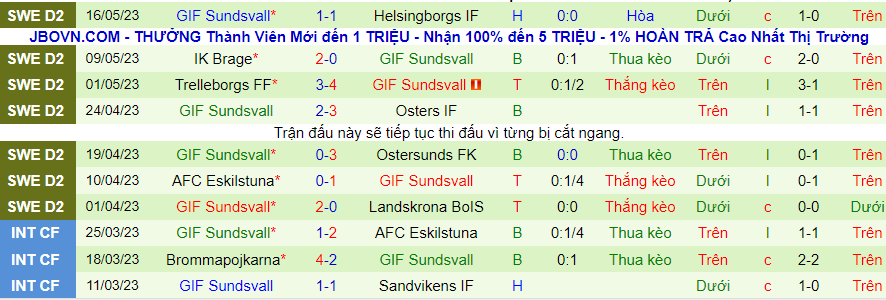 Thống kê 10 trận gần nhất của GIF Sundsvall