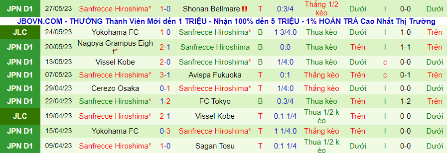 Thống kê 10 trận gần nhất của Hiroshima Sanfrecce