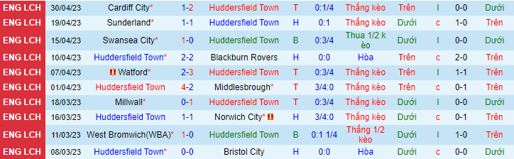 Thống kê 10 trận gần nhất của Huddersfield