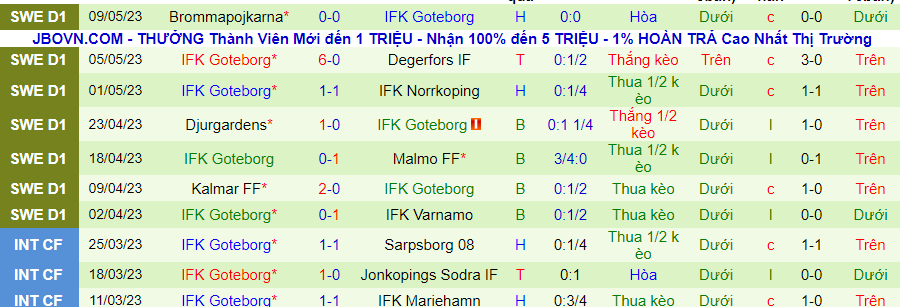 Thống kê 10 trận gần nhất của IFK Goteborg