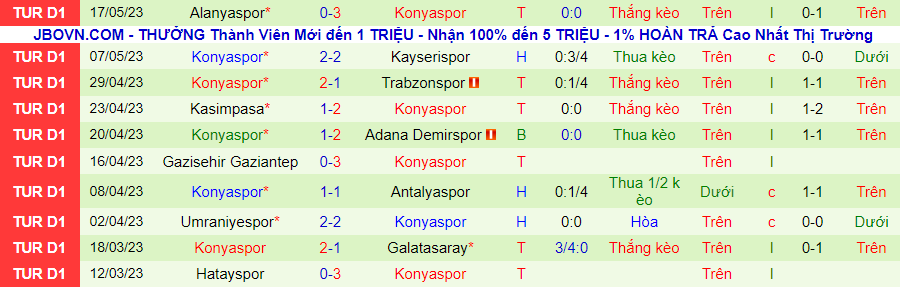 Thống kê 10 trận gần nhất của Konyaspor