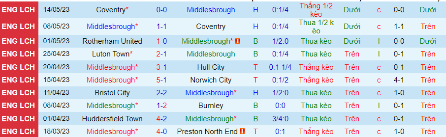 Thống kê 10 trận gần nhất của Middlesbrough