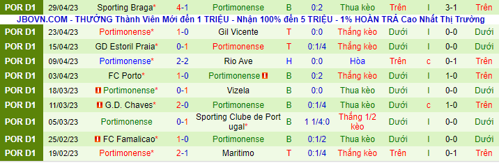 Thống kê 10 trận gần nhất của Portimonense