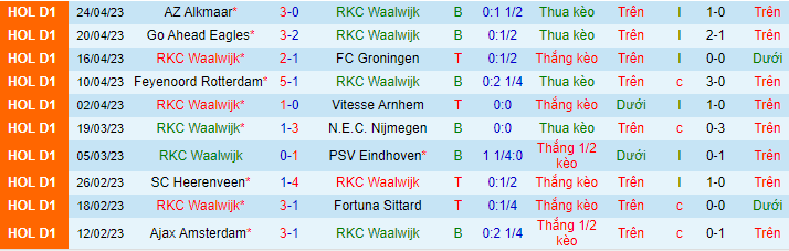 Thống kê 10 trận gần nhất của RKC Waalwijk