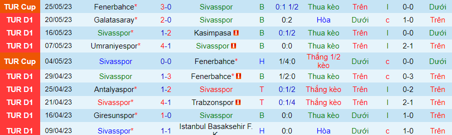 Thống kê 10 trận gần nhất của Sivasspor