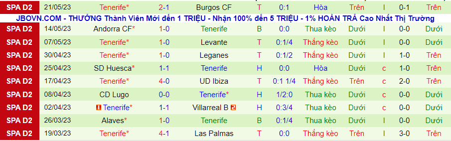 Thống kê 10 trận gần nhất của Tenerife