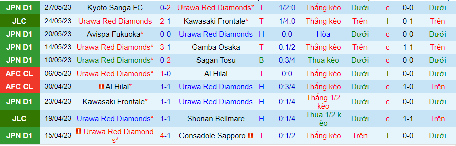 Thống kê 10 trận gần nhất của Urawa Reds
