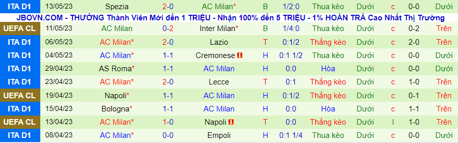 Thống kê 10 trận gần đây của AC Milan