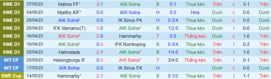 Thống kê 10 trận gần nhất của AIK Solna