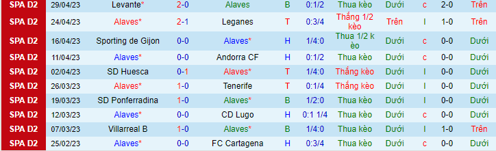 Thống kê 10 trận gần đây của Alaves