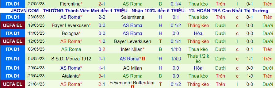 Thống kê 10 trận gần đây của AS Roma