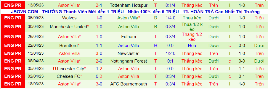 Thống kê 10 trận gần nhất của Aston Villa