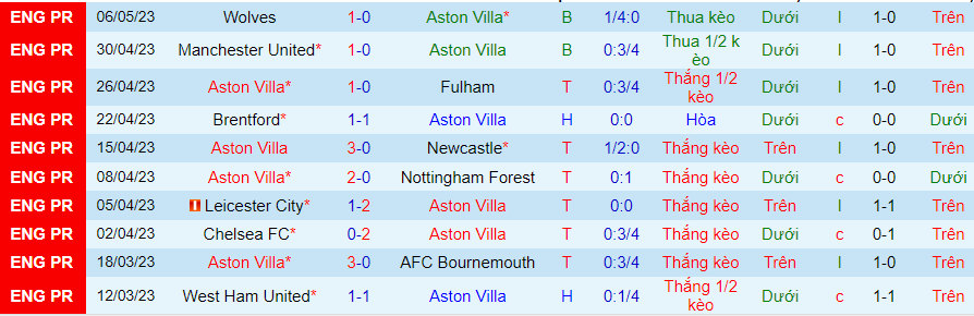 Thống kê 10 trận gần đây của Aston Villa