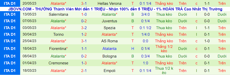 Thống kê 10 trận gần nhất của Atalanta