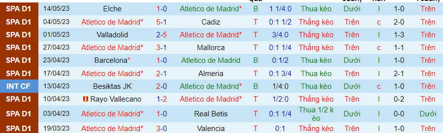 Thống kê 10 trận gần nhất của Atletico Madrid