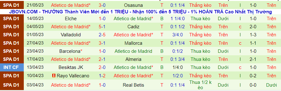 Thống kê 10 trận gần nhất của Atletico Madrid