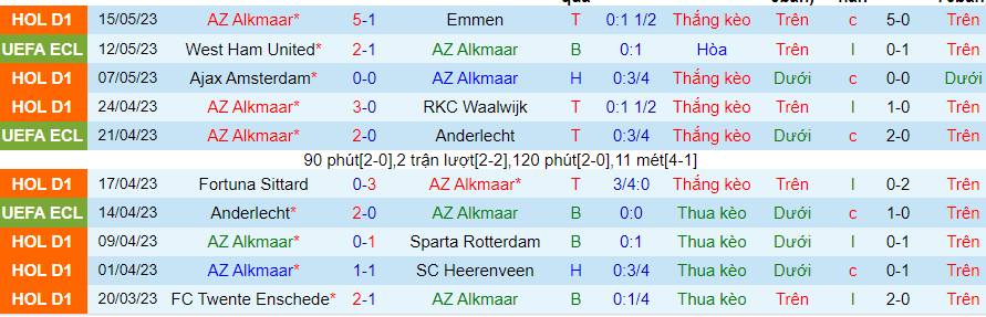 Thống kê 10 trận gần nhất AZ Alkmaar