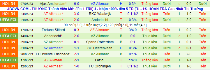 Thống kê 10 trận gần nhất của AZ Alkmaar
