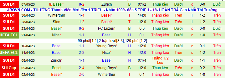 Thống kê 10 trận gần nhất của Basel
