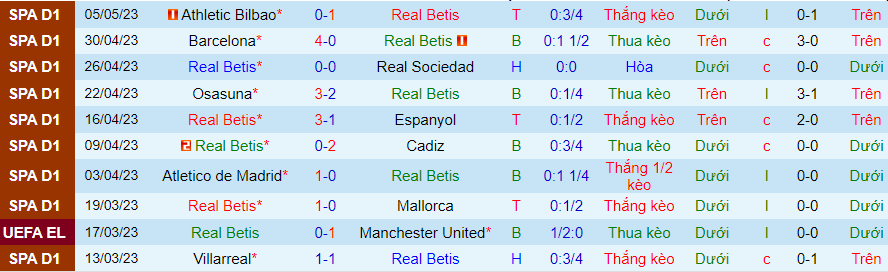 Thống kê 10 trận gần nhất của Betis 