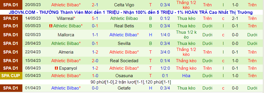 Thống kê 10 trận gần nhất của Bilbao