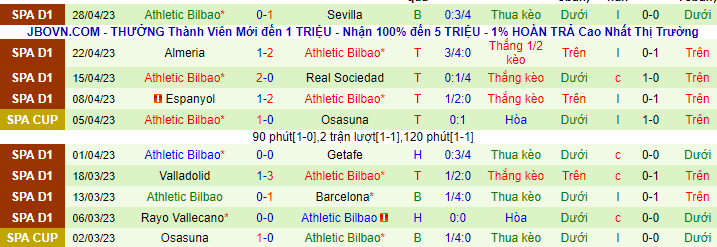 Phong độ thống kê 10 trận gần đây của Bilbao
