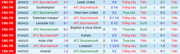 Thống kê 10 trận gần đây của Bournemouth