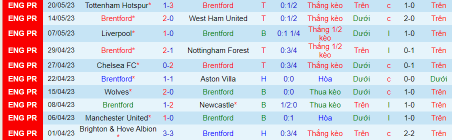 Thống kê 10 trận gần đây của Brentford