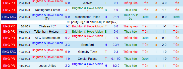 Thống kê 10 trận gần đây của Brighton