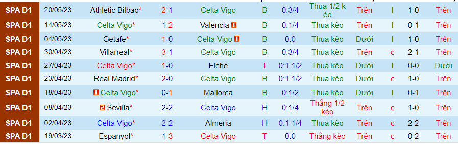 Thống kê 10 trận gần nhất của Celta Vigo