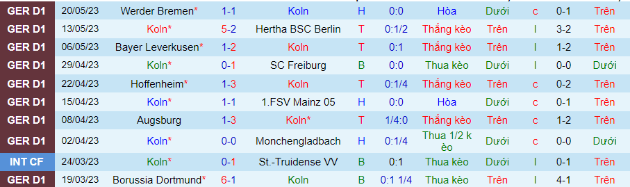 Thống kê 10 trận gần nhất của Cologne