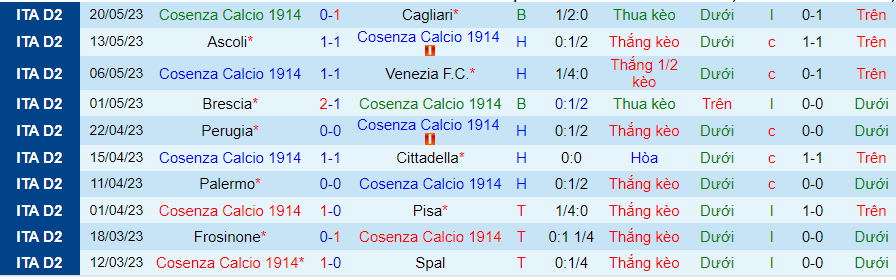 Thống kê 10 trận gần nhất của Cosenza