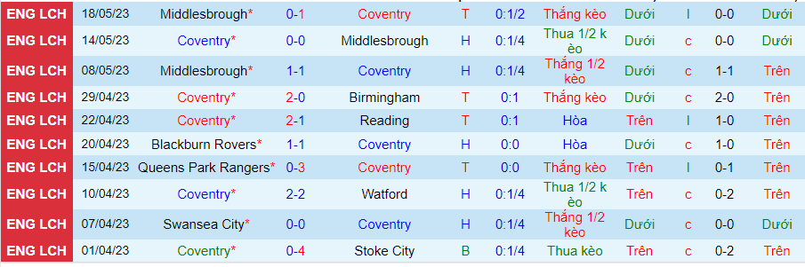 Thống kê 10 trận gần nhất của Coventry
