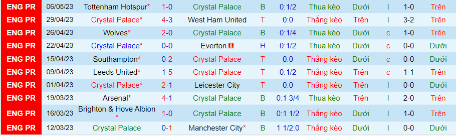 Thống kê 10 trận gần nhất của Crystal Palace