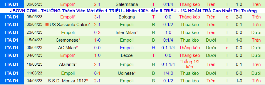 Thống kê 10 trận gần nhất của Empoli