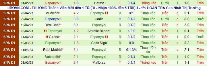 Thống kê 10 trận gần nhất của Espanyol