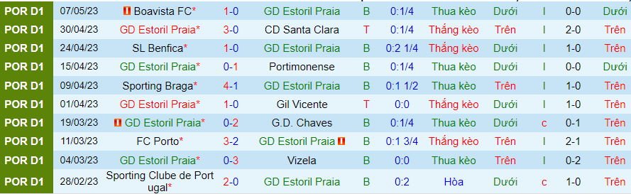 Thống kê 10 trận gần nhất của Estoril