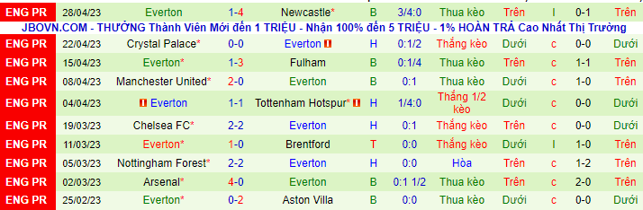 Thống kê 10 trận gần nhất của Everton