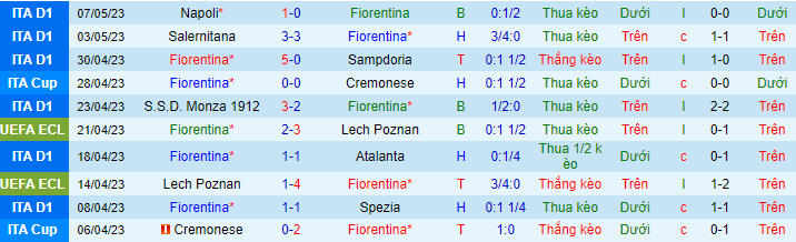 Thống kê 10 trận gần nhất của Fiorentina