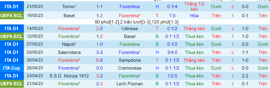 Thống kê 10 trận gần đây của Fiorentina