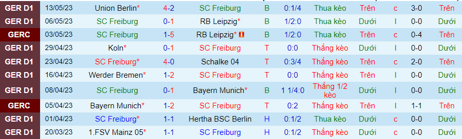 Thống kê 10 trận gần đây của Freiburg